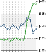 Home Value Graphic